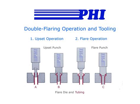 flaring process sheet metal|flaring tool for aluminum tubing.